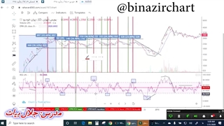 آموزش اندیکاتور قسمت 5