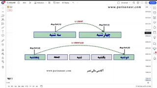 سوآپ در فارکس