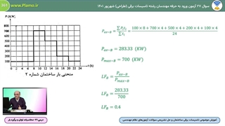 محاسبات توان و برآورد بار- ضریب بار و منحنی بار