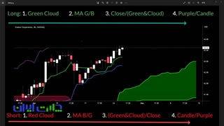 نمودار ابری ایچیموکو (Ichimoku)، شناسایی سیگنال های معاملاتی