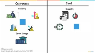نحوه‌ی کار سرور ابری چگونه است ؟
